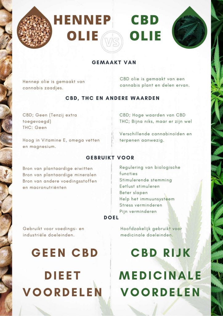 Hennep olie VS CBD Olie - infographic - Smartific