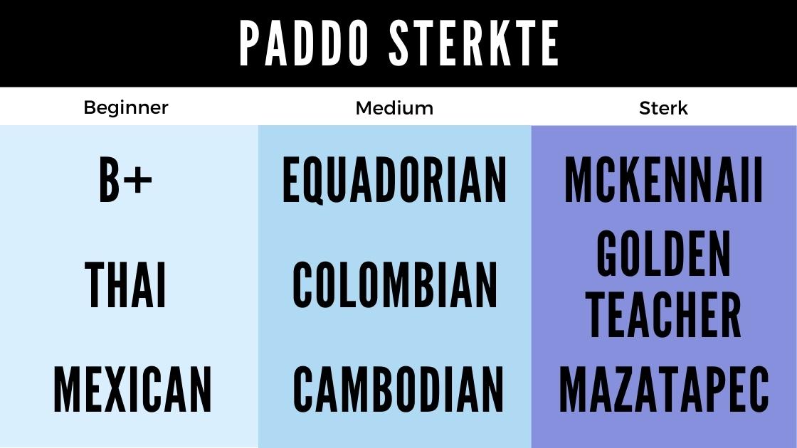 Sterkte van gekweekte paddo's